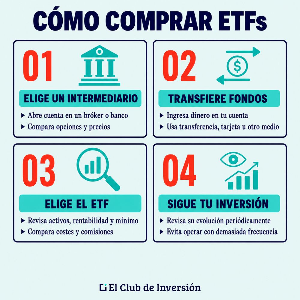 Como comprar ETFs