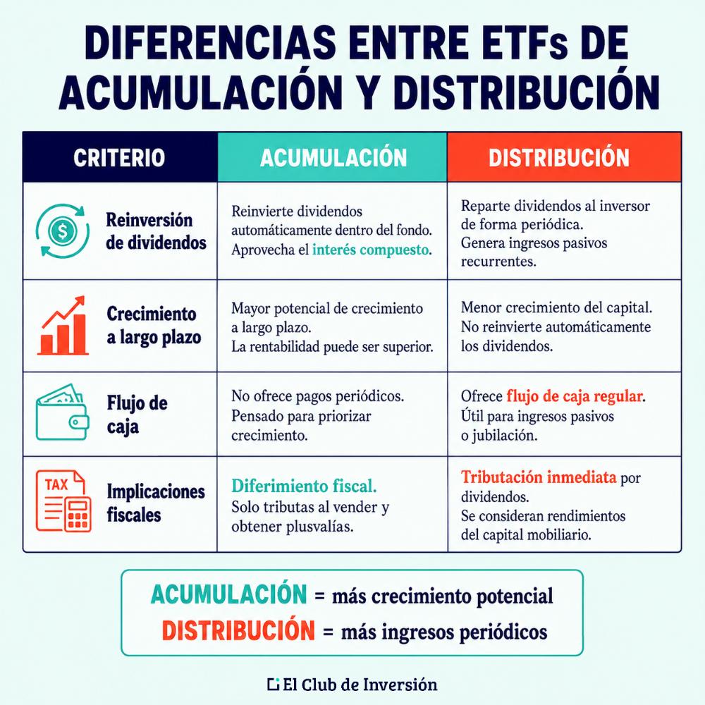 Diferencias ETFs acumulacion distribucion