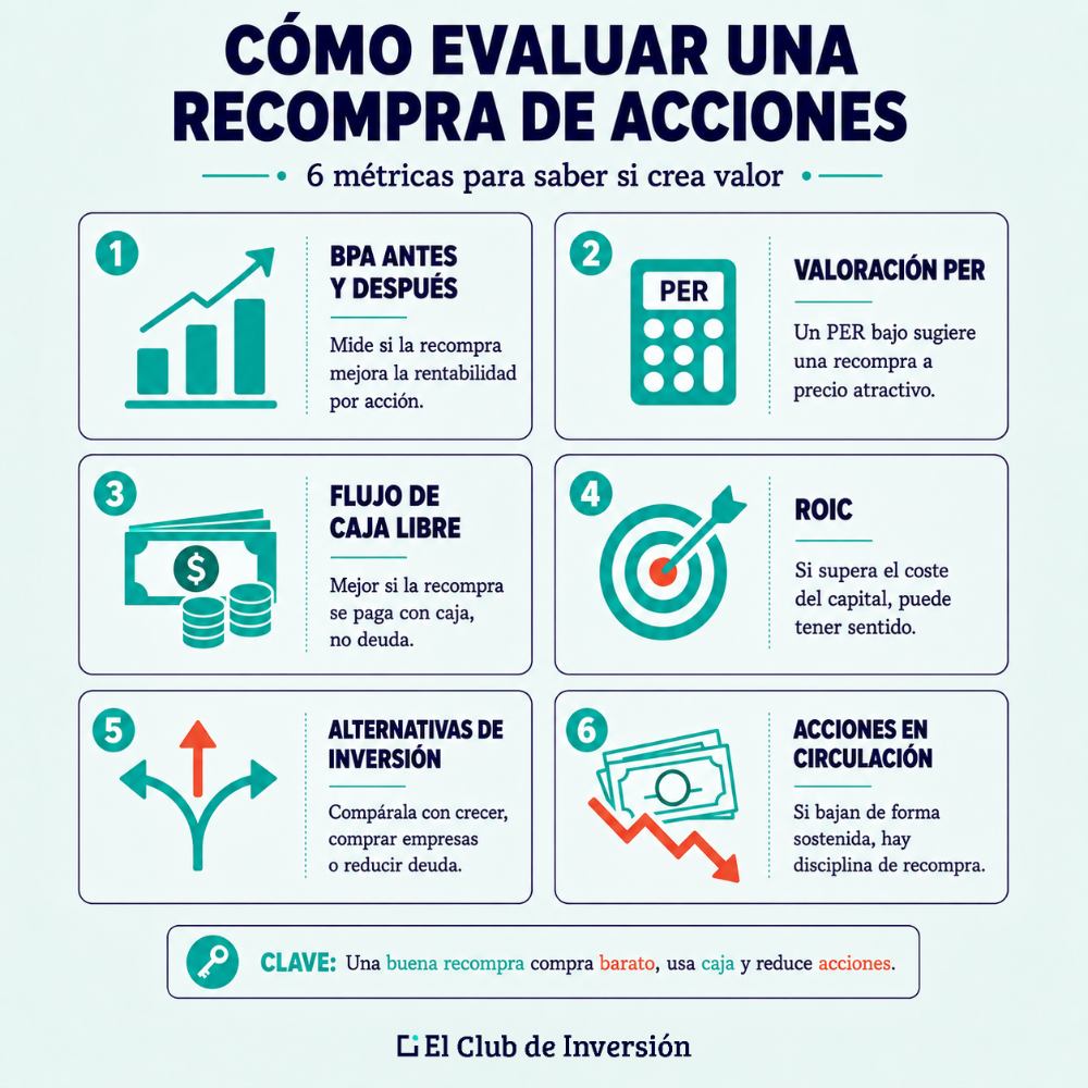 Evaluar recompra acciones