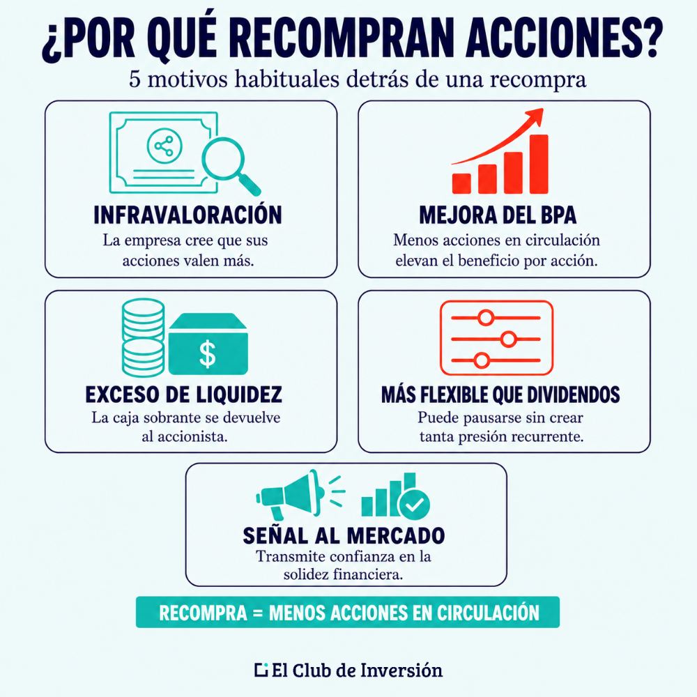 Motivos recompra acciones