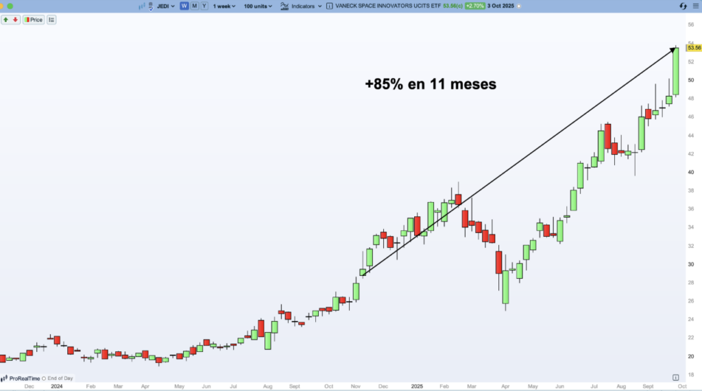accidente positivo riqueza VanEck Space Innovators UCITS ETF