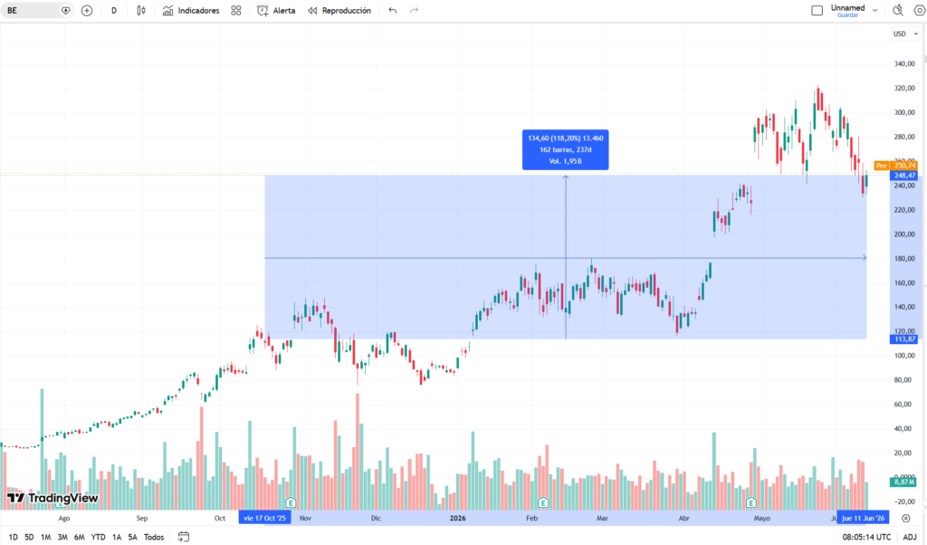 accidente positivo riqueza bloom energy