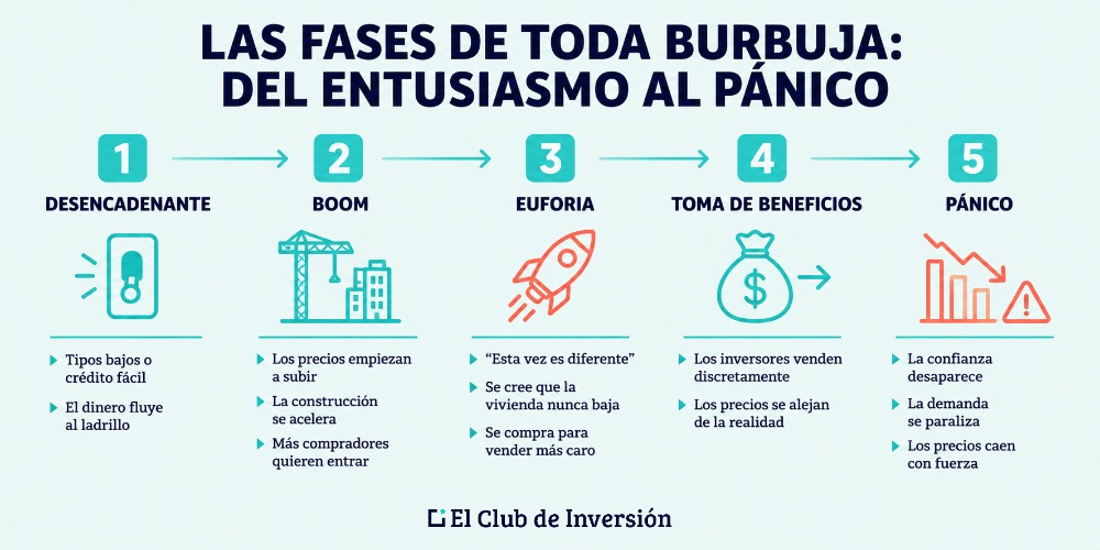 Fases burbuja inmobiliaria