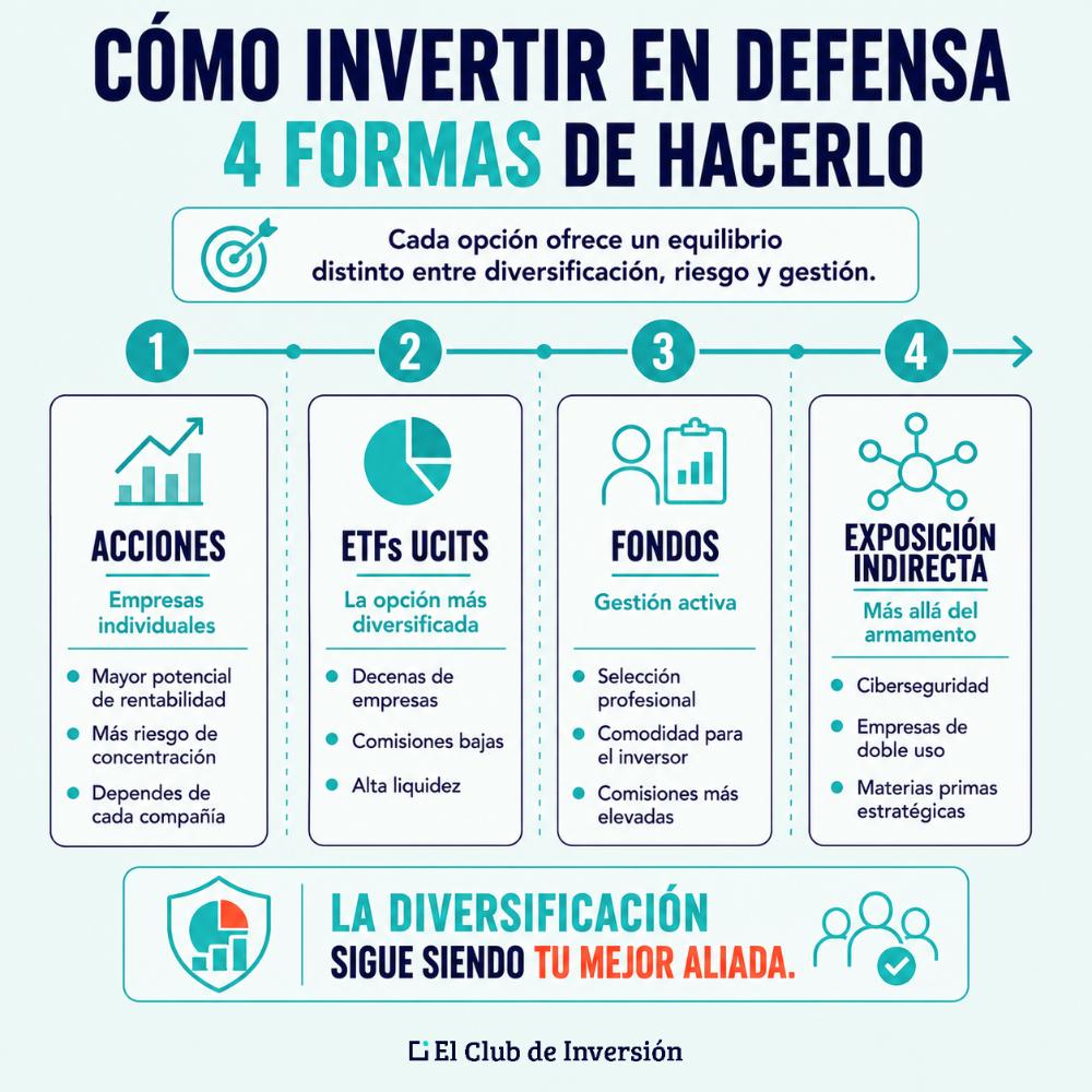 Formas de invertir en defensa