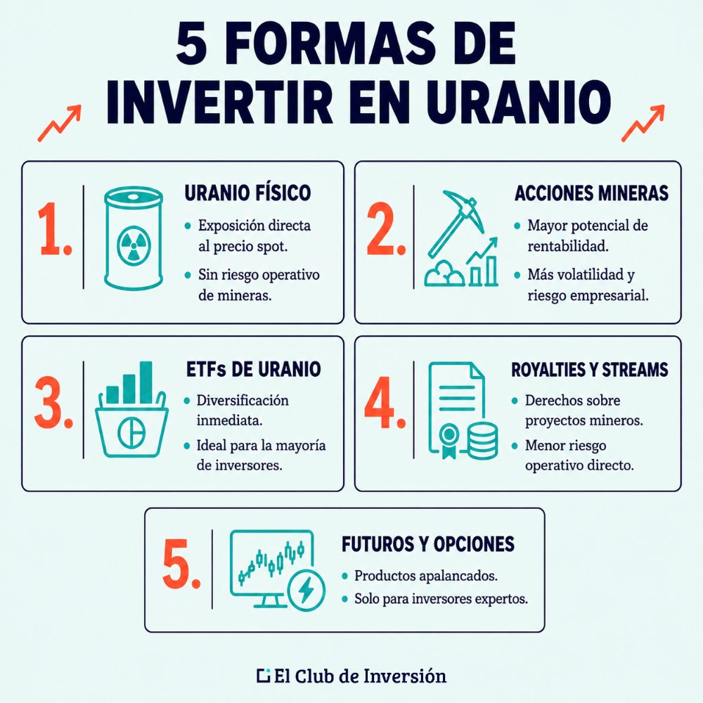 Formas invertir uranio