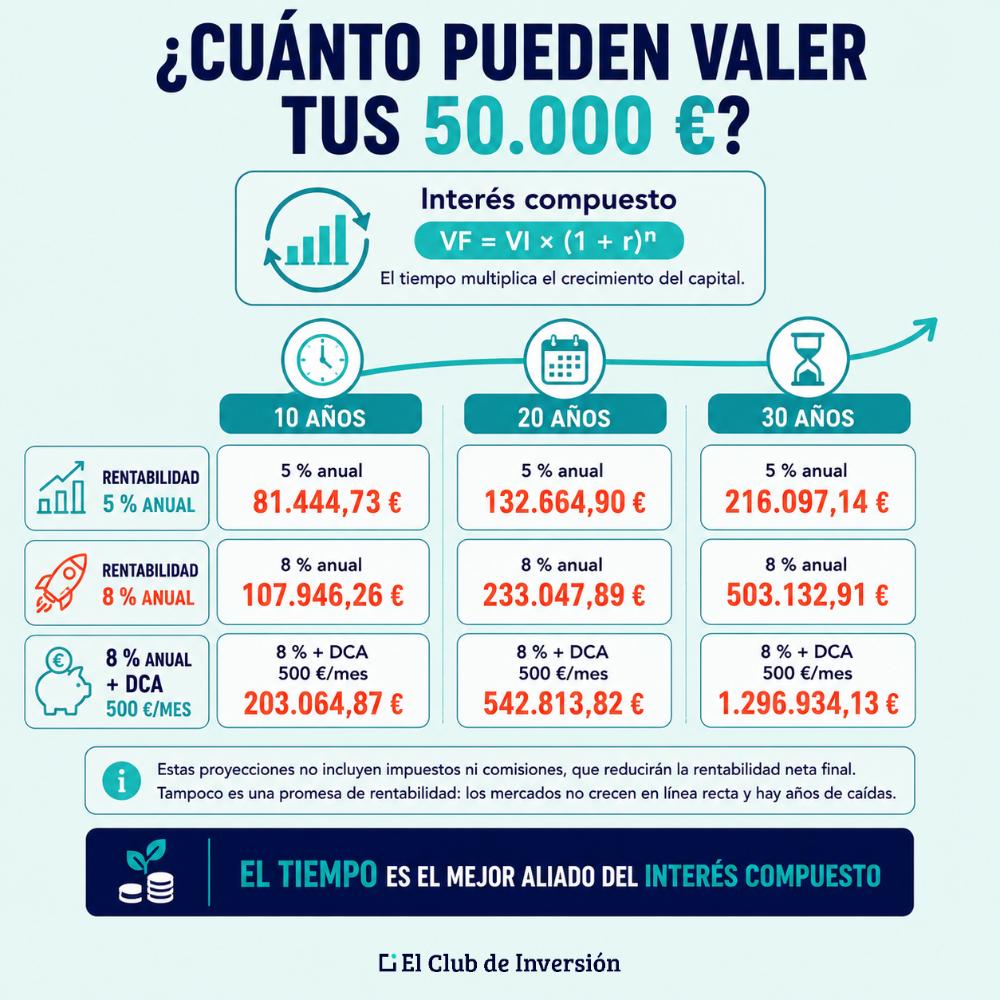 Simulaciones invertir 50000 euros