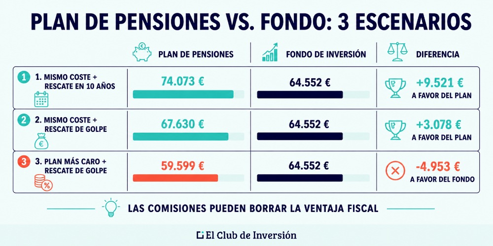Comparativa plan pensiones fondo inversion ejemplo