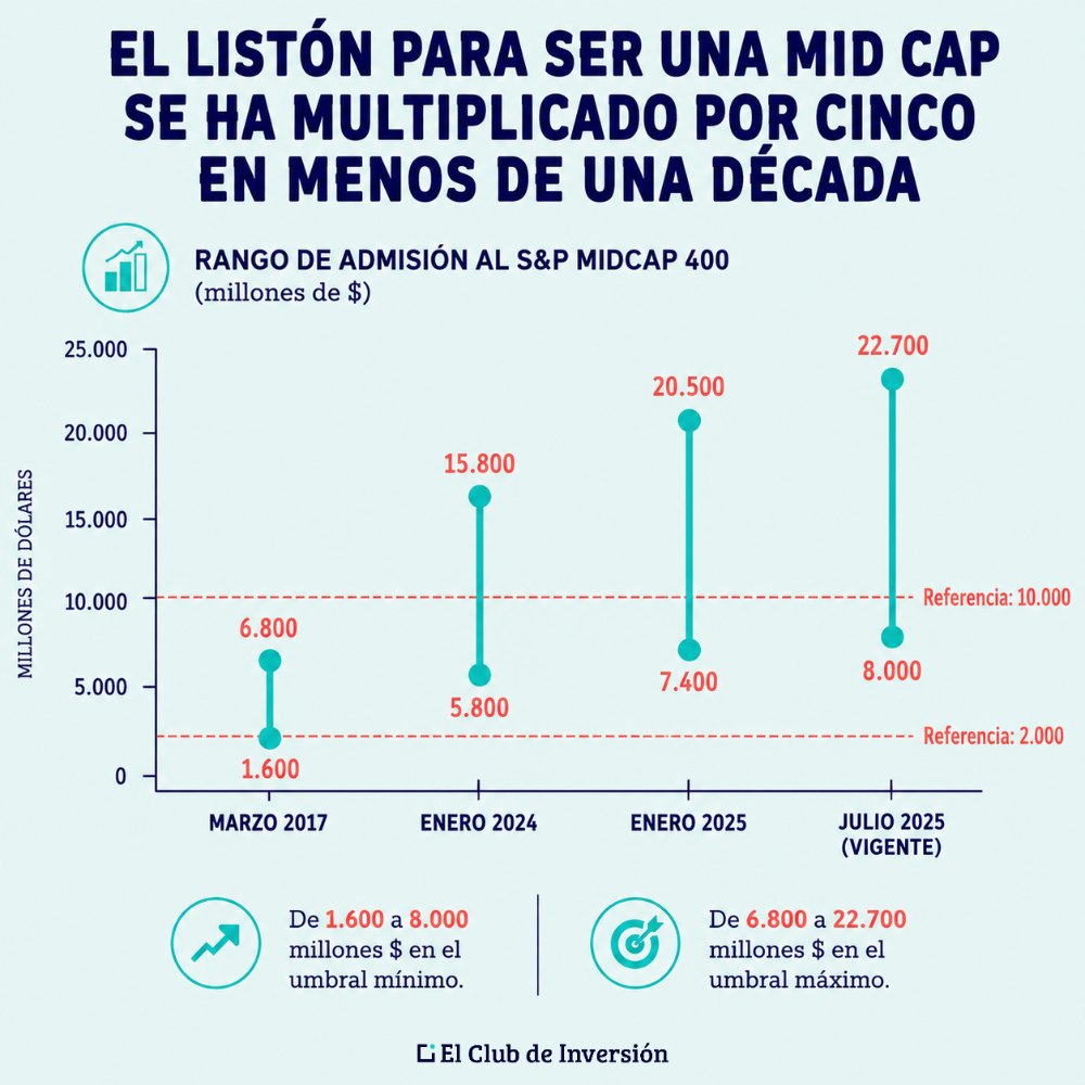 Criterios mid cap SP