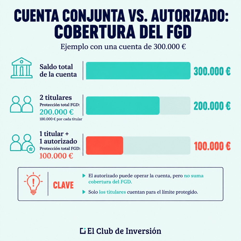 Cuenta conjunta cobertura FGD
