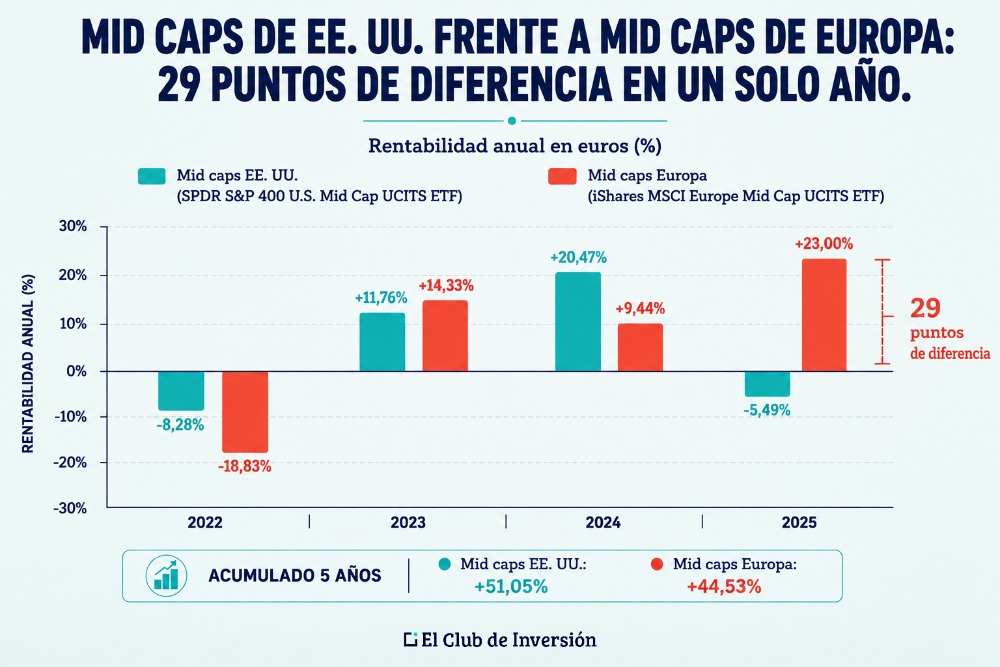 Grafico evolucion midcaps
