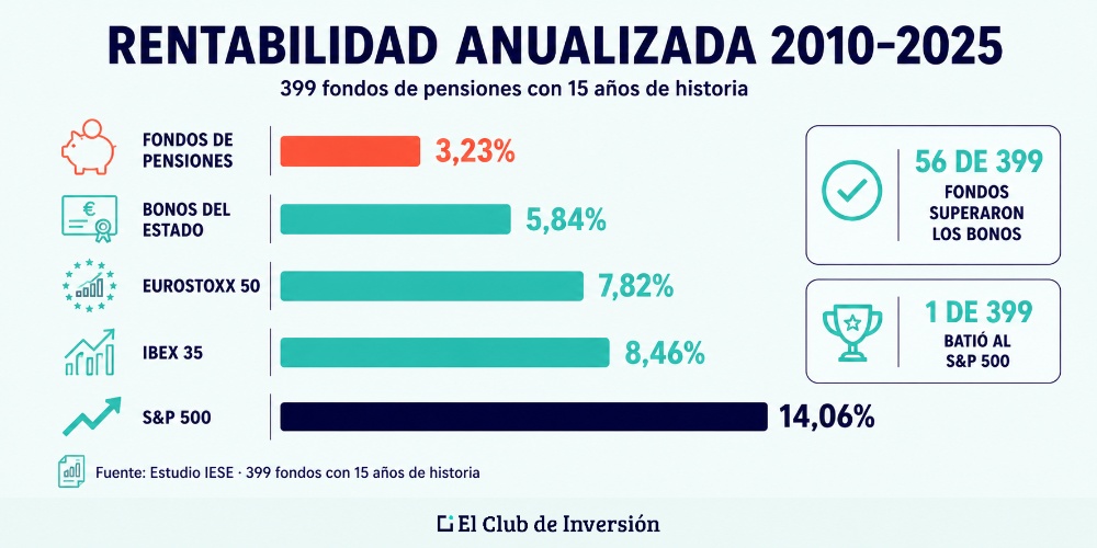 Grafico rentabilidad fondos pensiones
