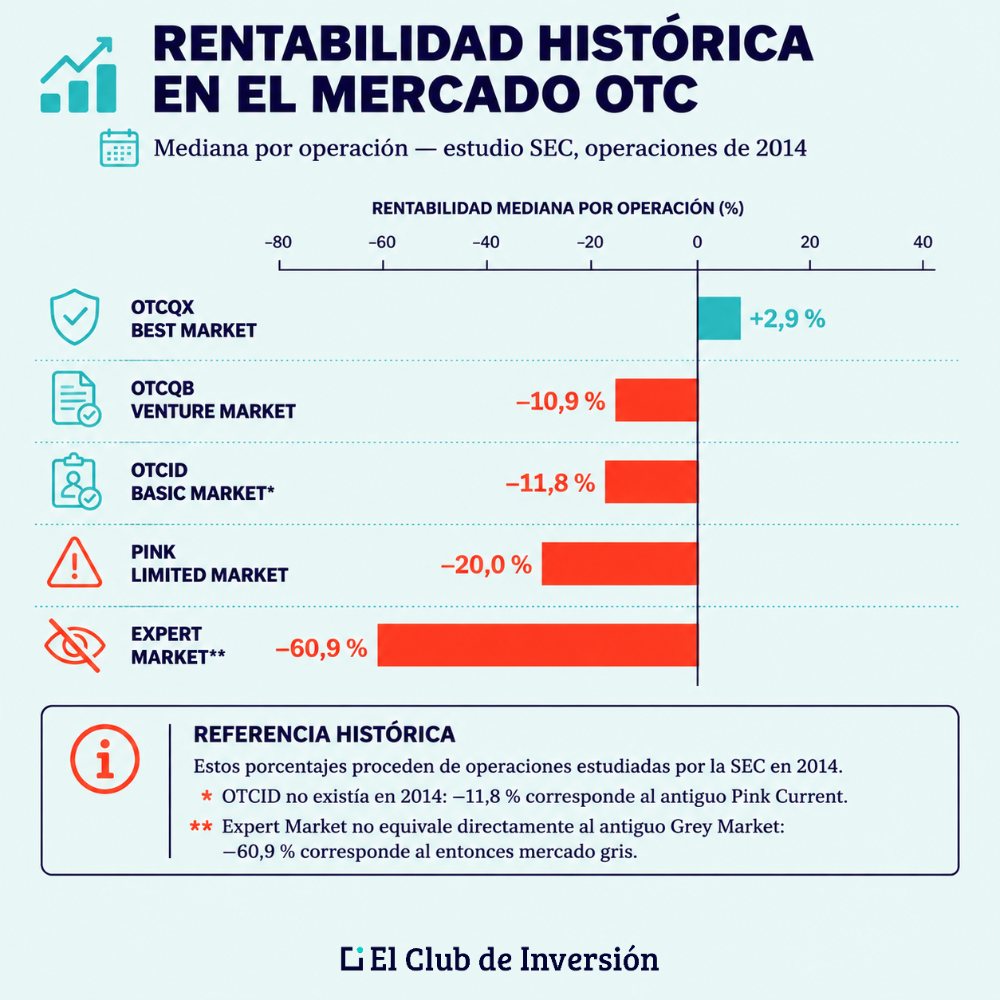 Rentabilidad OTC penny stocks