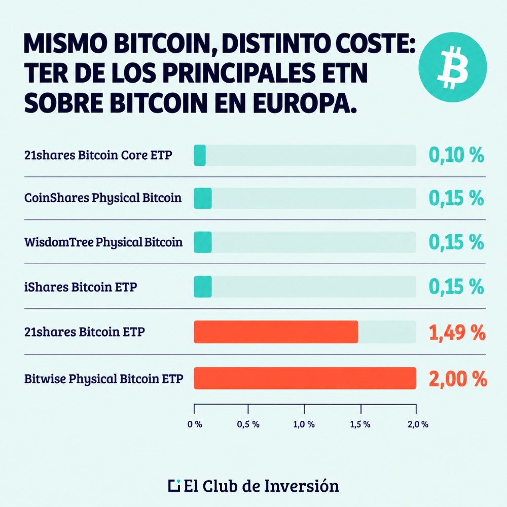 Comparativa TER ETN bitcoin