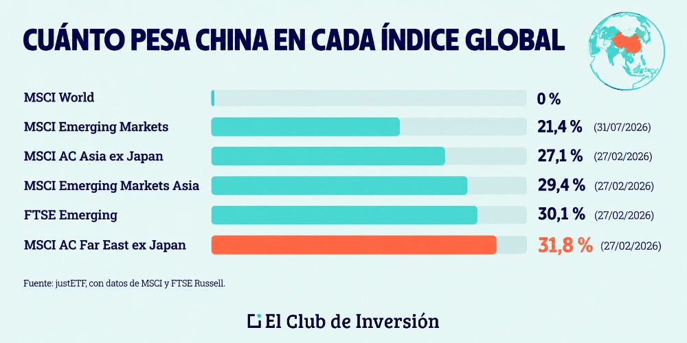 Comparativa indices China