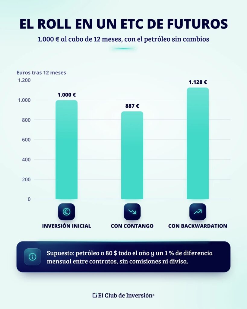 etc-de-futuros-contango-backwardation