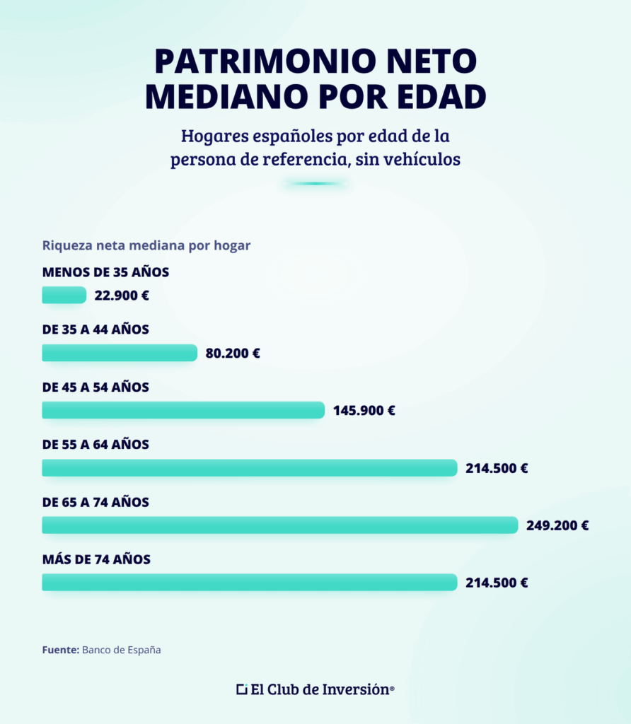 patrimonio-neto-por-edad-espana