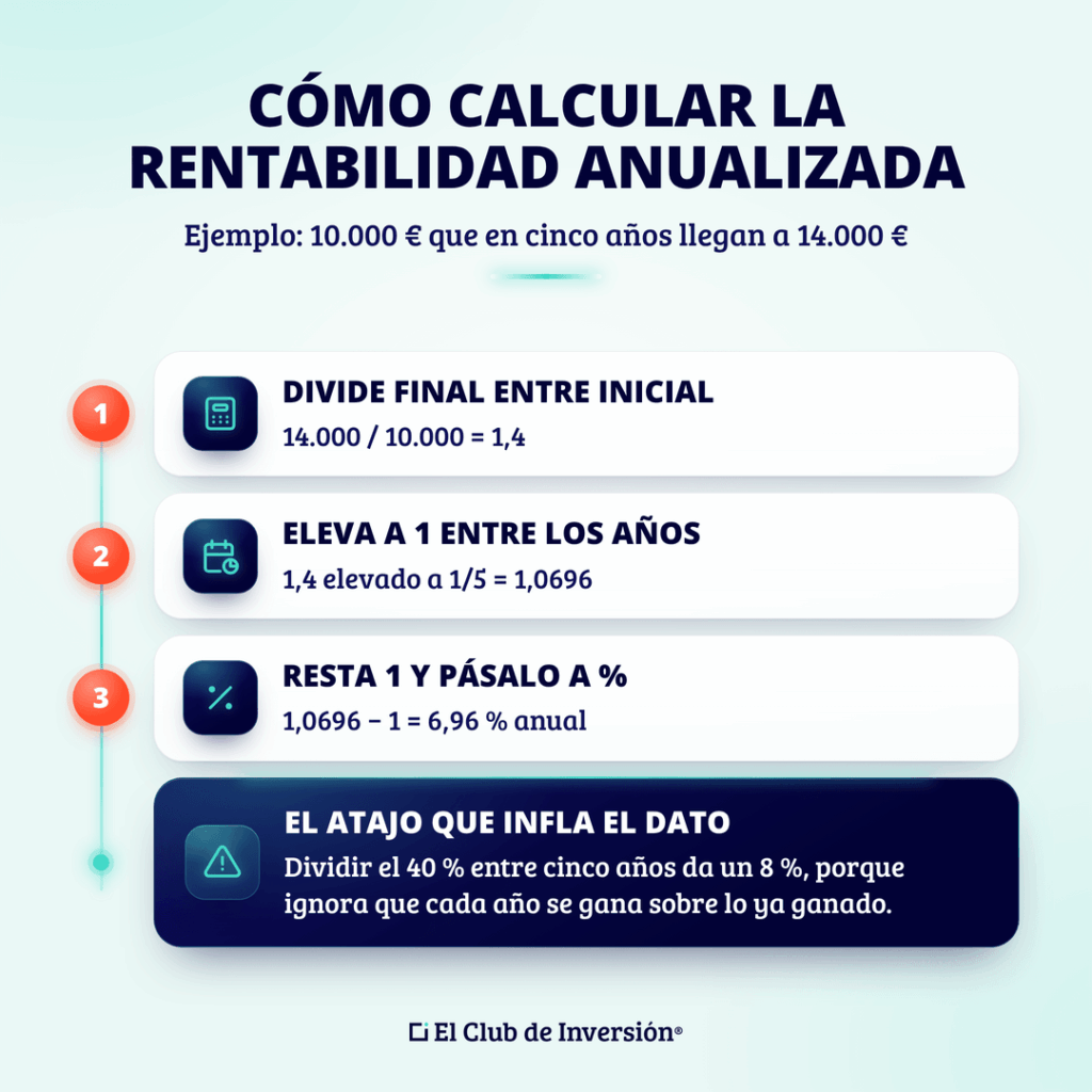 rentabilidad-anualizada-como-calcular-pasos