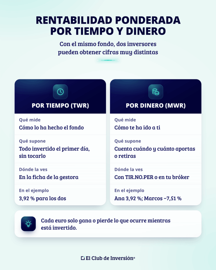 rentabilidad-anualizada-ponderada-tiempo-dinero