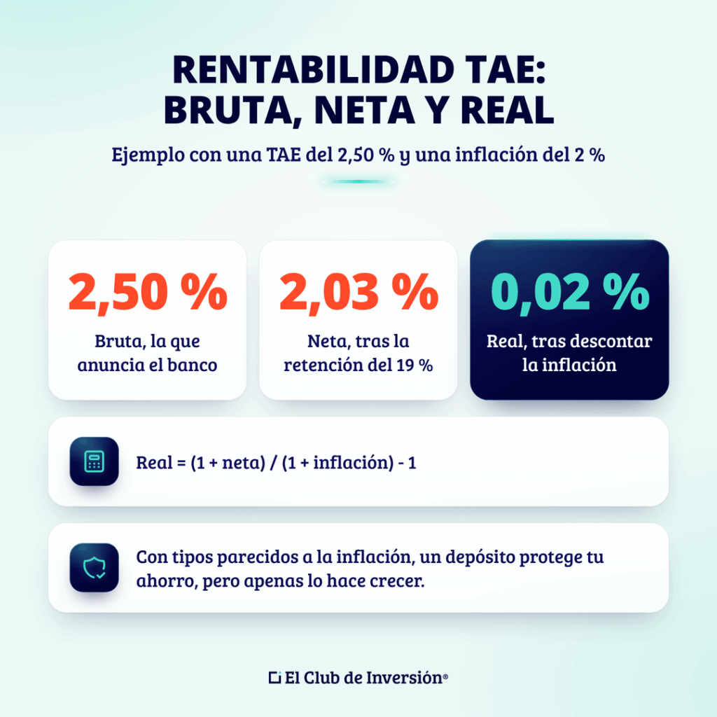 rentabilidad-tae-bruta-neta-y-real-cifras