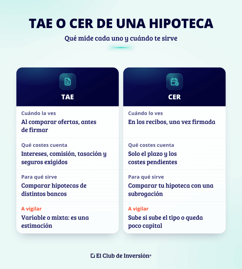 tae-o-cer-de-una-hipoteca-comparativa